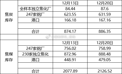 最新焦炭库存动态分析与趋势预测